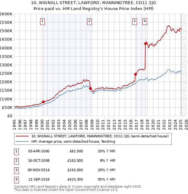 10, WIGNALL STREET, LAWFORD, MANNINGTREE, CO11 2JG: Price paid vs HM Land Registry's House Price Index