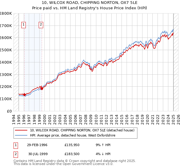 10, WILCOX ROAD, CHIPPING NORTON, OX7 5LE: Price paid vs HM Land Registry's House Price Index