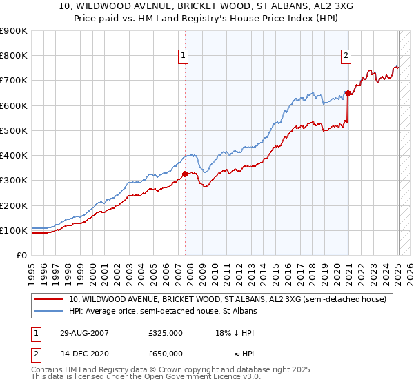 10, WILDWOOD AVENUE, BRICKET WOOD, ST ALBANS, AL2 3XG: Price paid vs HM Land Registry's House Price Index