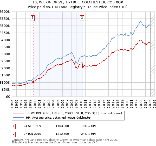 10, WILKIN DRIVE, TIPTREE, COLCHESTER, CO5 0QP: Price paid vs HM Land Registry's House Price Index