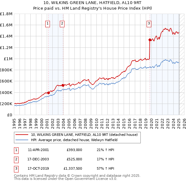 10, WILKINS GREEN LANE, HATFIELD, AL10 9RT: Price paid vs HM Land Registry's House Price Index
