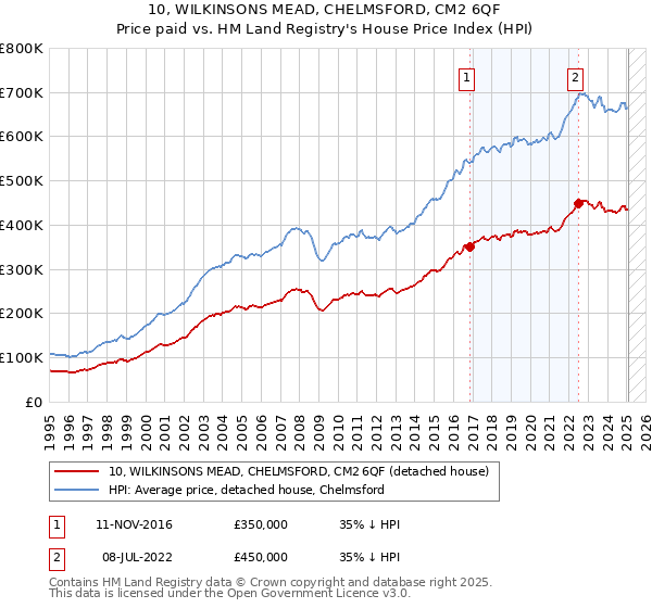 10, WILKINSONS MEAD, CHELMSFORD, CM2 6QF: Price paid vs HM Land Registry's House Price Index