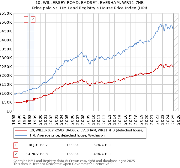 10, WILLERSEY ROAD, BADSEY, EVESHAM, WR11 7HB: Price paid vs HM Land Registry's House Price Index