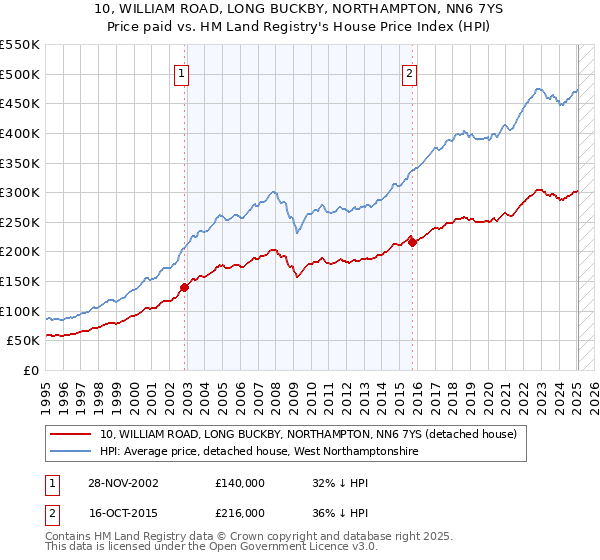 10, WILLIAM ROAD, LONG BUCKBY, NORTHAMPTON, NN6 7YS: Price paid vs HM Land Registry's House Price Index
