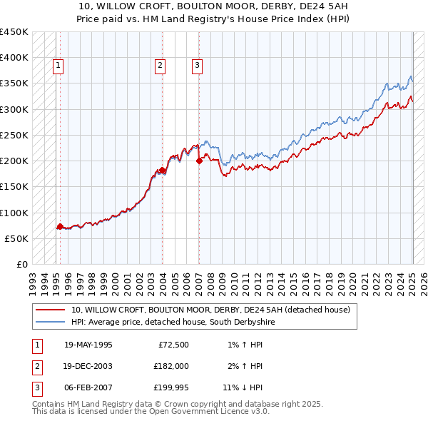 10, WILLOW CROFT, BOULTON MOOR, DERBY, DE24 5AH: Price paid vs HM Land Registry's House Price Index