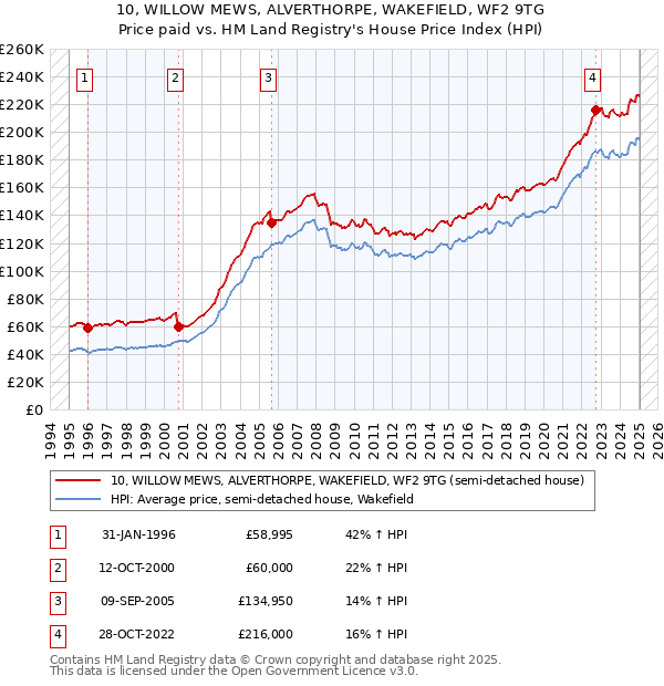 10, WILLOW MEWS, ALVERTHORPE, WAKEFIELD, WF2 9TG: Price paid vs HM Land Registry's House Price Index