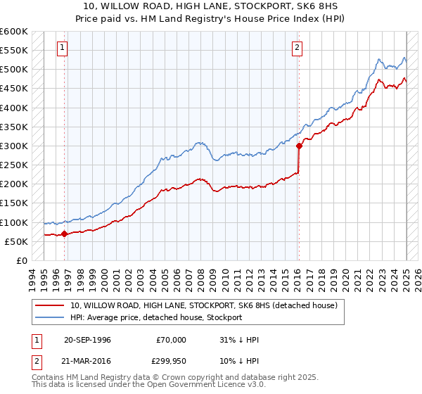 10, WILLOW ROAD, HIGH LANE, STOCKPORT, SK6 8HS: Price paid vs HM Land Registry's House Price Index
