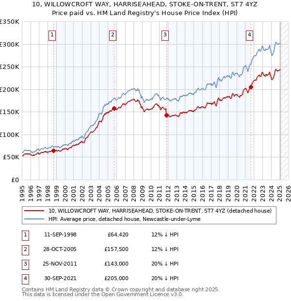10, WILLOWCROFT WAY, HARRISEAHEAD, STOKE-ON-TRENT, ST7 4YZ: Price paid vs HM Land Registry's House Price Index