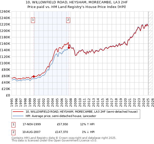 10, WILLOWFIELD ROAD, HEYSHAM, MORECAMBE, LA3 2HF: Price paid vs HM Land Registry's House Price Index