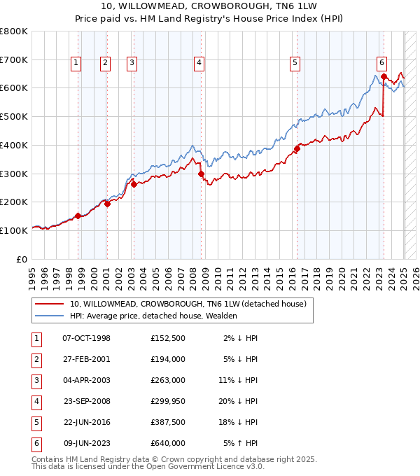 10, WILLOWMEAD, CROWBOROUGH, TN6 1LW: Price paid vs HM Land Registry's House Price Index