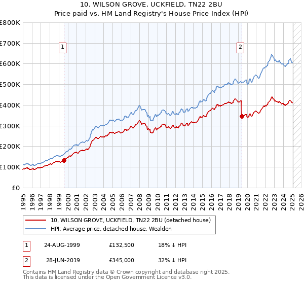 10, WILSON GROVE, UCKFIELD, TN22 2BU: Price paid vs HM Land Registry's House Price Index
