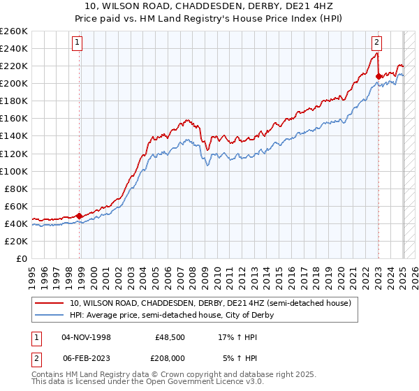 10, WILSON ROAD, CHADDESDEN, DERBY, DE21 4HZ: Price paid vs HM Land Registry's House Price Index