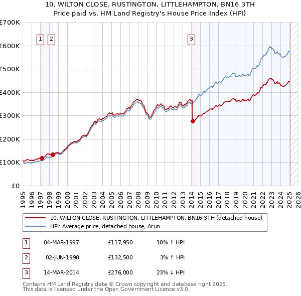 10, WILTON CLOSE, RUSTINGTON, LITTLEHAMPTON, BN16 3TH: Price paid vs HM Land Registry's House Price Index