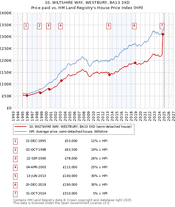 10, WILTSHIRE WAY, WESTBURY, BA13 3XD: Price paid vs HM Land Registry's House Price Index