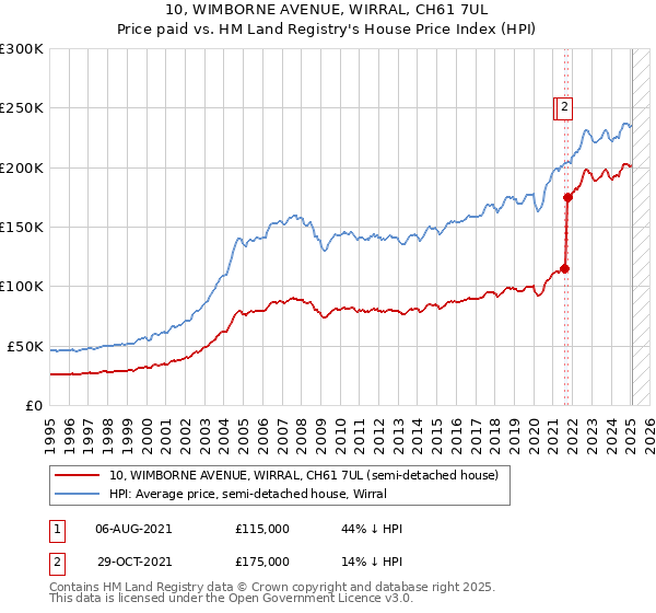 10, WIMBORNE AVENUE, WIRRAL, CH61 7UL: Price paid vs HM Land Registry's House Price Index