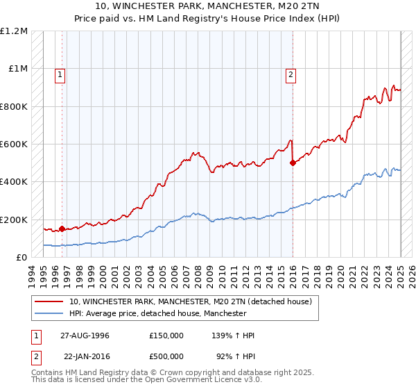 10, WINCHESTER PARK, MANCHESTER, M20 2TN: Price paid vs HM Land Registry's House Price Index