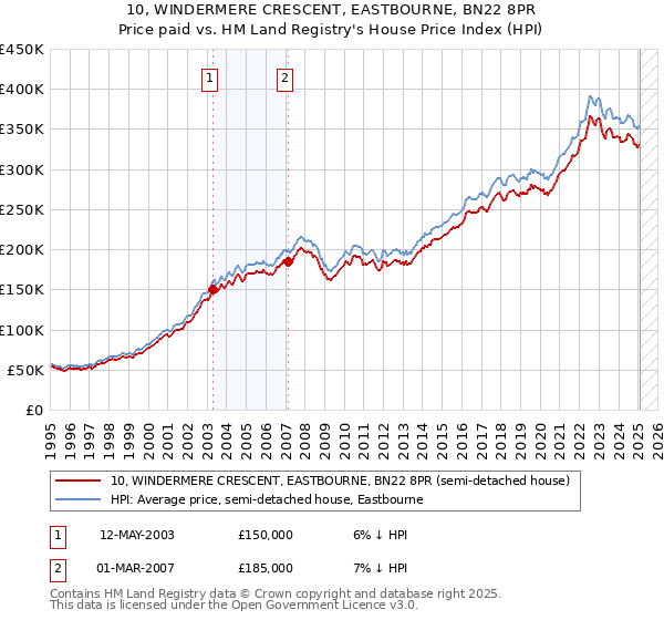 10, WINDERMERE CRESCENT, EASTBOURNE, BN22 8PR: Price paid vs HM Land Registry's House Price Index