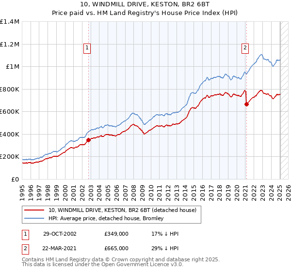 10, WINDMILL DRIVE, KESTON, BR2 6BT: Price paid vs HM Land Registry's House Price Index