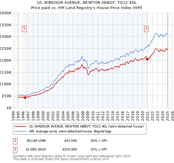 10, WINDSOR AVENUE, NEWTON ABBOT, TQ12 4DL: Price paid vs HM Land Registry's House Price Index