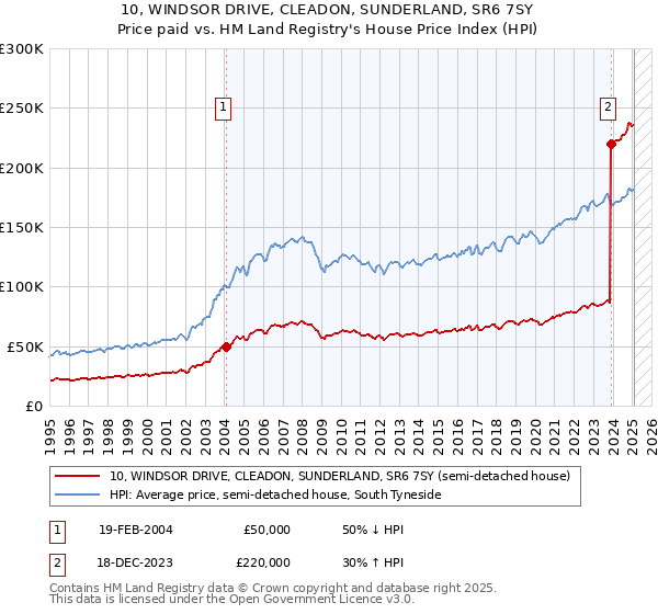 10, WINDSOR DRIVE, CLEADON, SUNDERLAND, SR6 7SY: Price paid vs HM Land Registry's House Price Index