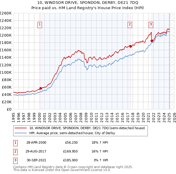 10, WINDSOR DRIVE, SPONDON, DERBY, DE21 7DQ: Price paid vs HM Land Registry's House Price Index