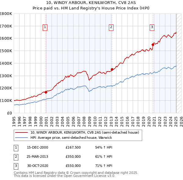 10, WINDY ARBOUR, KENILWORTH, CV8 2AS: Price paid vs HM Land Registry's House Price Index