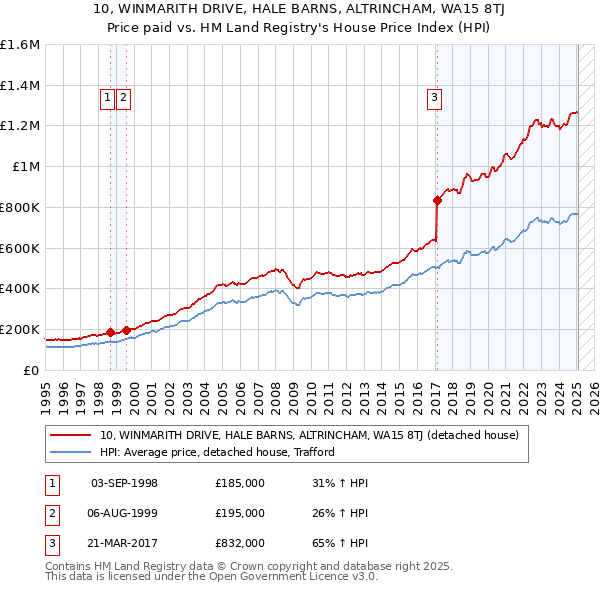 10, WINMARITH DRIVE, HALE BARNS, ALTRINCHAM, WA15 8TJ: Price paid vs HM Land Registry's House Price Index