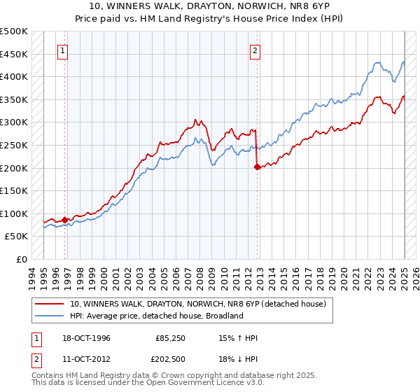 10, WINNERS WALK, DRAYTON, NORWICH, NR8 6YP: Price paid vs HM Land Registry's House Price Index