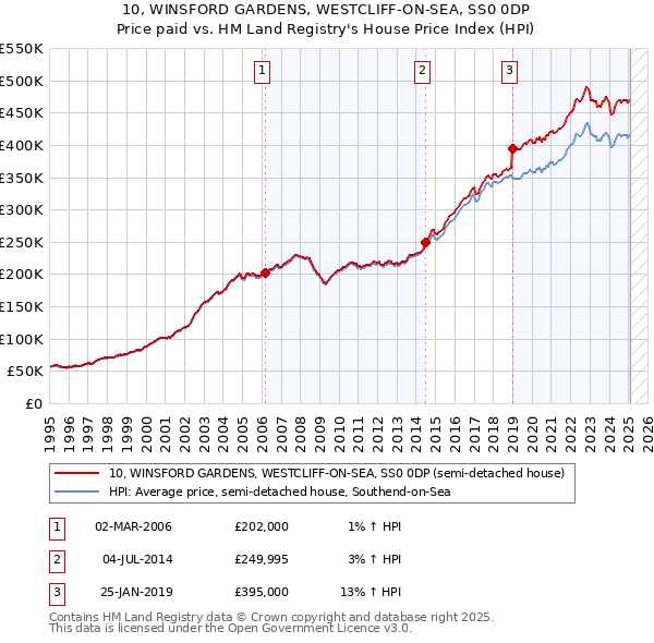 10, WINSFORD GARDENS, WESTCLIFF-ON-SEA, SS0 0DP: Price paid vs HM Land Registry's House Price Index