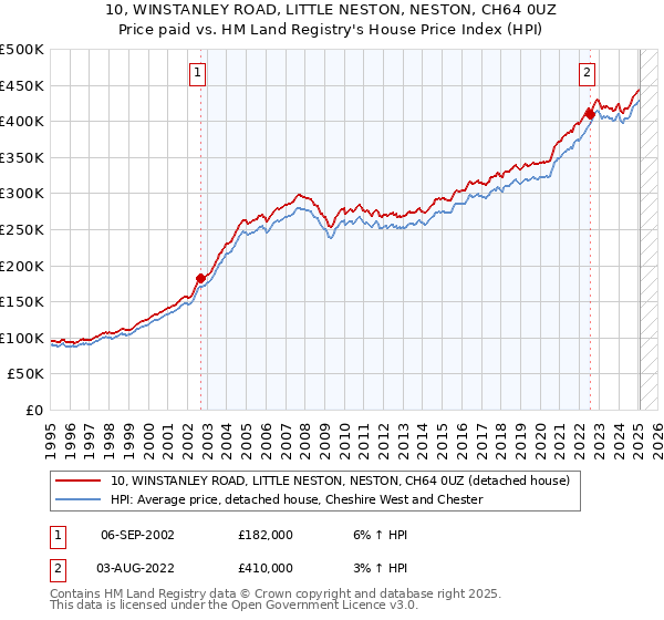 10, WINSTANLEY ROAD, LITTLE NESTON, NESTON, CH64 0UZ: Price paid vs HM Land Registry's House Price Index