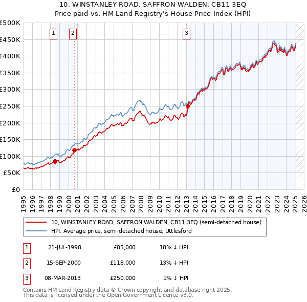 10, WINSTANLEY ROAD, SAFFRON WALDEN, CB11 3EQ: Price paid vs HM Land Registry's House Price Index