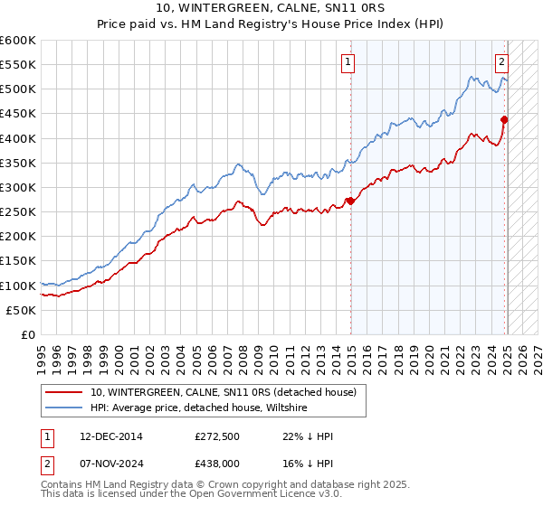10, WINTERGREEN, CALNE, SN11 0RS: Price paid vs HM Land Registry's House Price Index