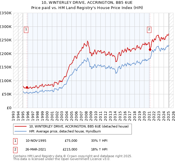 10, WINTERLEY DRIVE, ACCRINGTON, BB5 6UE: Price paid vs HM Land Registry's House Price Index