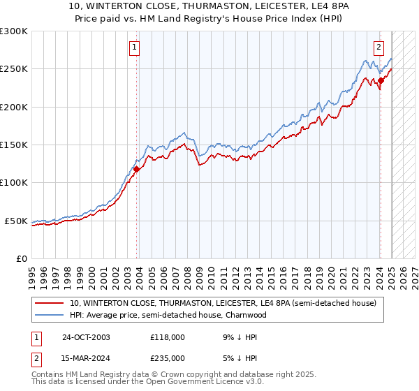 10, WINTERTON CLOSE, THURMASTON, LEICESTER, LE4 8PA: Price paid vs HM Land Registry's House Price Index