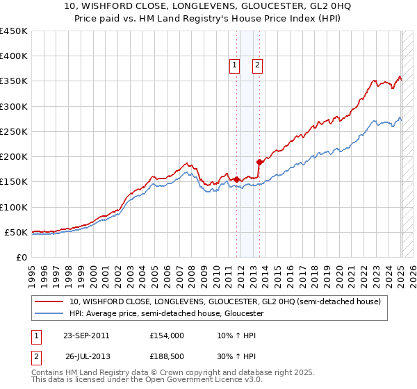 10, WISHFORD CLOSE, LONGLEVENS, GLOUCESTER, GL2 0HQ: Price paid vs HM Land Registry's House Price Index