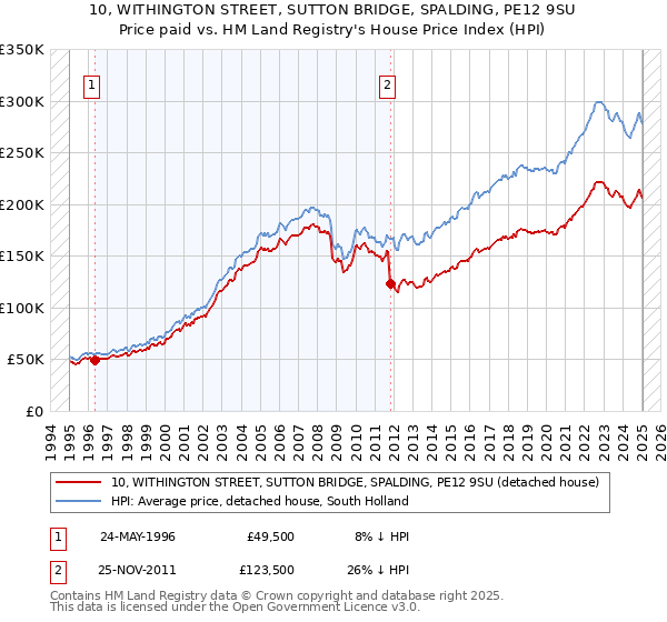 10, WITHINGTON STREET, SUTTON BRIDGE, SPALDING, PE12 9SU: Price paid vs HM Land Registry's House Price Index