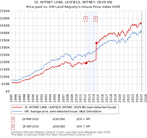 10, WITNEY LANE, LEAFIELD, WITNEY, OX29 9PJ: Price paid vs HM Land Registry's House Price Index