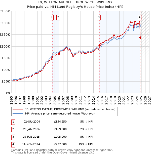 10, WITTON AVENUE, DROITWICH, WR9 8NX: Price paid vs HM Land Registry's House Price Index