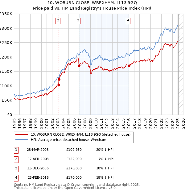 10, WOBURN CLOSE, WREXHAM, LL13 9GQ: Price paid vs HM Land Registry's House Price Index