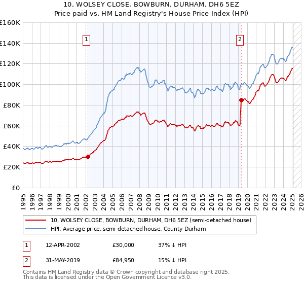 10, WOLSEY CLOSE, BOWBURN, DURHAM, DH6 5EZ: Price paid vs HM Land Registry's House Price Index