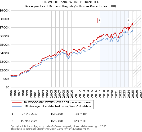 10, WOODBANK, WITNEY, OX28 1FU: Price paid vs HM Land Registry's House Price Index