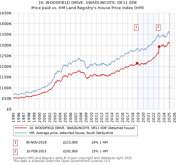 10, WOODFIELD DRIVE, SWADLINCOTE, DE11 0DE: Price paid vs HM Land Registry's House Price Index