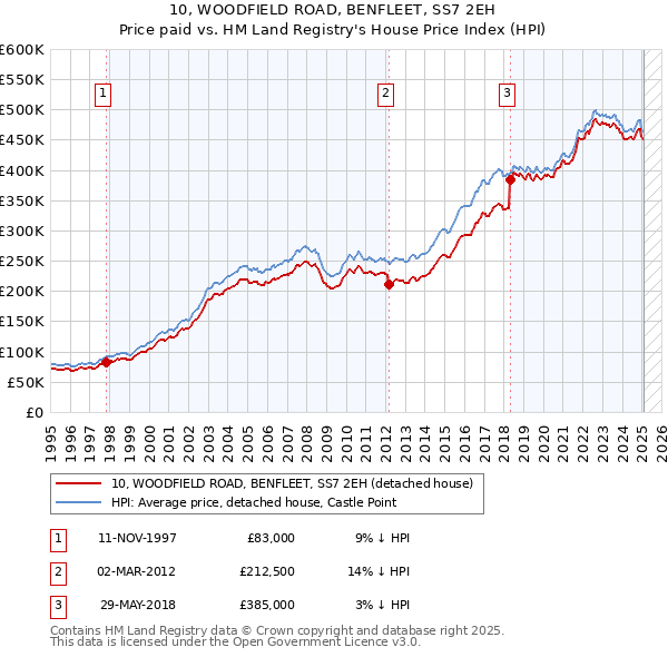10, WOODFIELD ROAD, BENFLEET, SS7 2EH: Price paid vs HM Land Registry's House Price Index