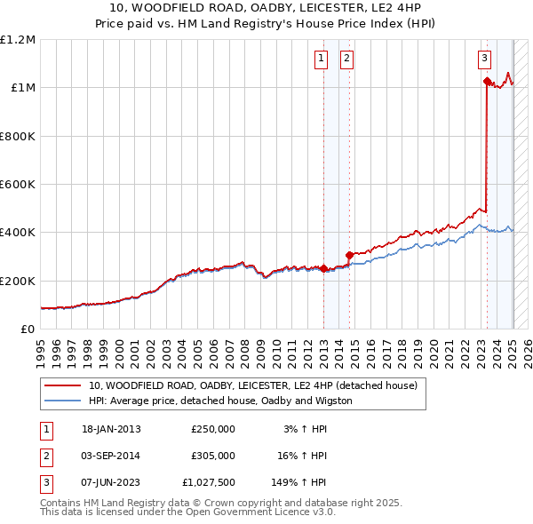 10, WOODFIELD ROAD, OADBY, LEICESTER, LE2 4HP: Price paid vs HM Land Registry's House Price Index
