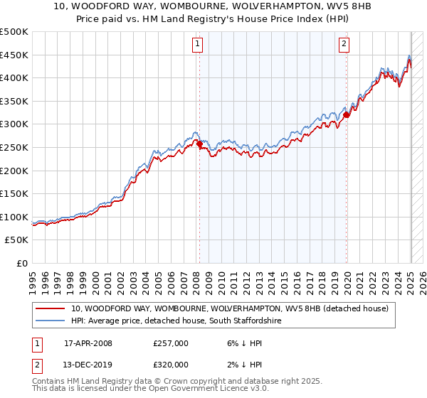 10, WOODFORD WAY, WOMBOURNE, WOLVERHAMPTON, WV5 8HB: Price paid vs HM Land Registry's House Price Index