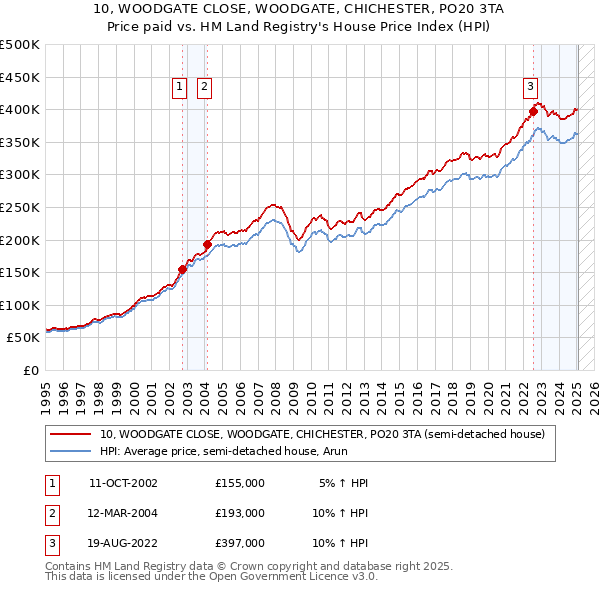 10, WOODGATE CLOSE, WOODGATE, CHICHESTER, PO20 3TA: Price paid vs HM Land Registry's House Price Index