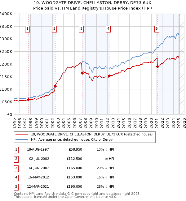 10, WOODGATE DRIVE, CHELLASTON, DERBY, DE73 6UX: Price paid vs HM Land Registry's House Price Index