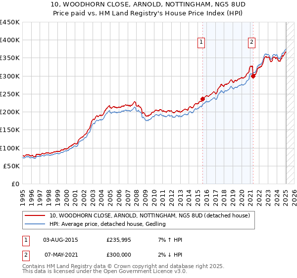 10, WOODHORN CLOSE, ARNOLD, NOTTINGHAM, NG5 8UD: Price paid vs HM Land Registry's House Price Index