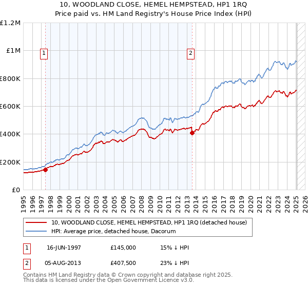 10, WOODLAND CLOSE, HEMEL HEMPSTEAD, HP1 1RQ: Price paid vs HM Land Registry's House Price Index