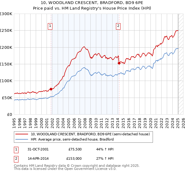 10, WOODLAND CRESCENT, BRADFORD, BD9 6PE: Price paid vs HM Land Registry's House Price Index